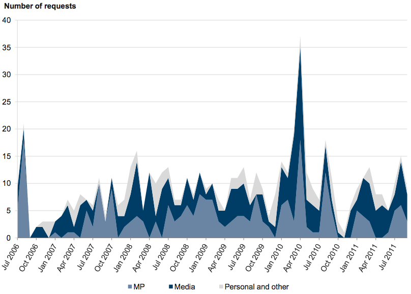 Figure A21 shows Types of FOI requests received each month, July 2006 – September
2011