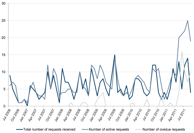 Figure A23 shows Monthly FOI workload, July 2006 – September 2011