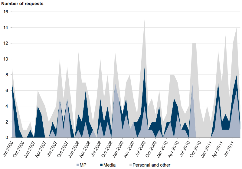 Figure A24 shows Types of FOI requests received each month, July 2006 – September
2011