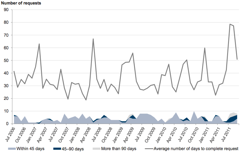 Figure A25 shows Monthly FOI timeliness, July 2006 – September 2011