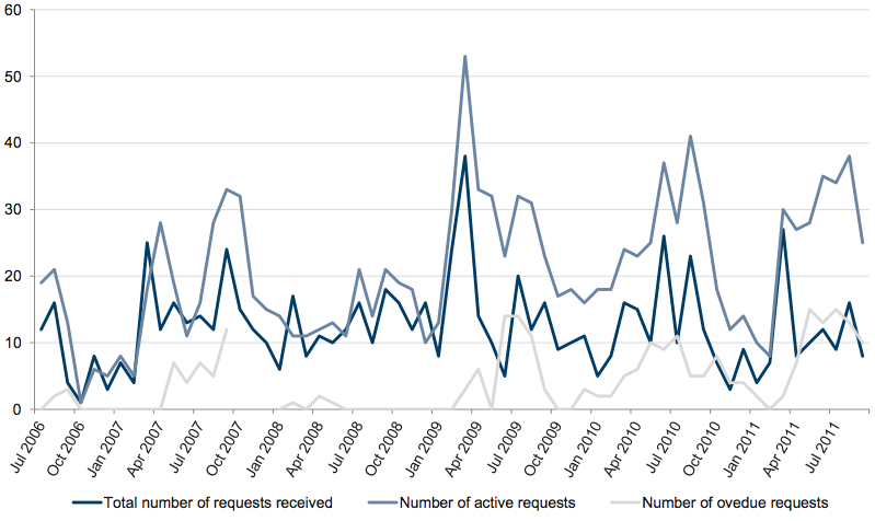 Figure A26 shows Monthly FOI workload, July 2006 – September 2011
