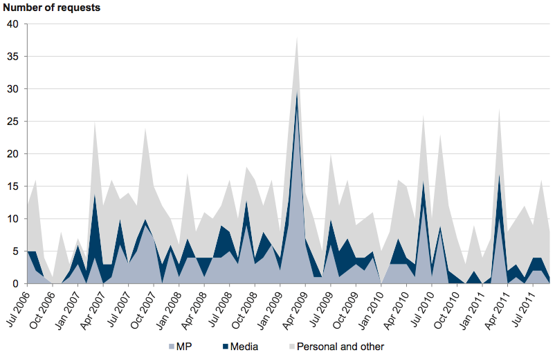 Figure A27 shows Types of FOI requests received each month, July 2006 – September
2011