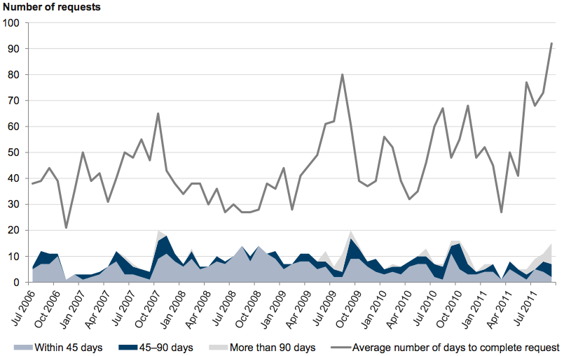 Figure A28 shows Monthly FOI timeliness, July 2006 – September 2011