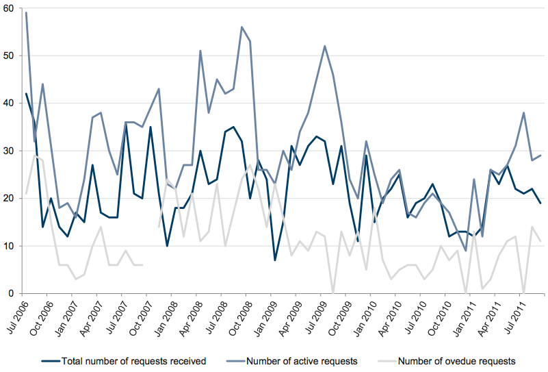 Figure A29 shows Monthly FOI workload, July 2006 – September 2011