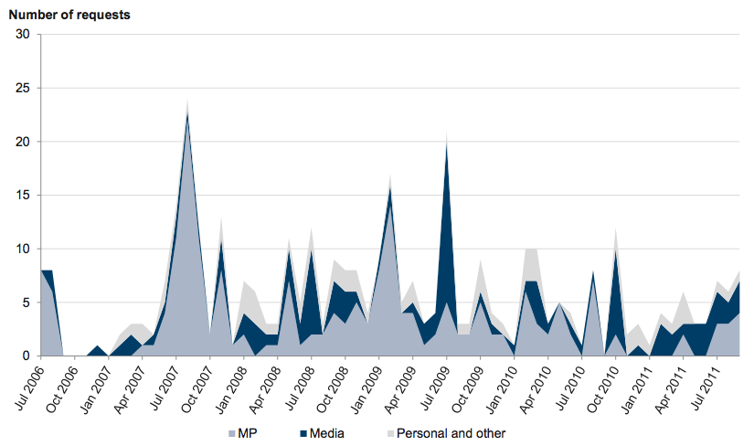 Figure A3 shows Types of FOI requests received each month, July 2006 – September 2011