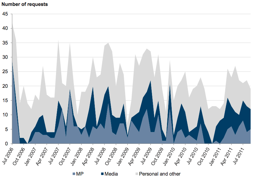 Figure A30 shows Types of FOI requests received each month, July 2006 – September
2011