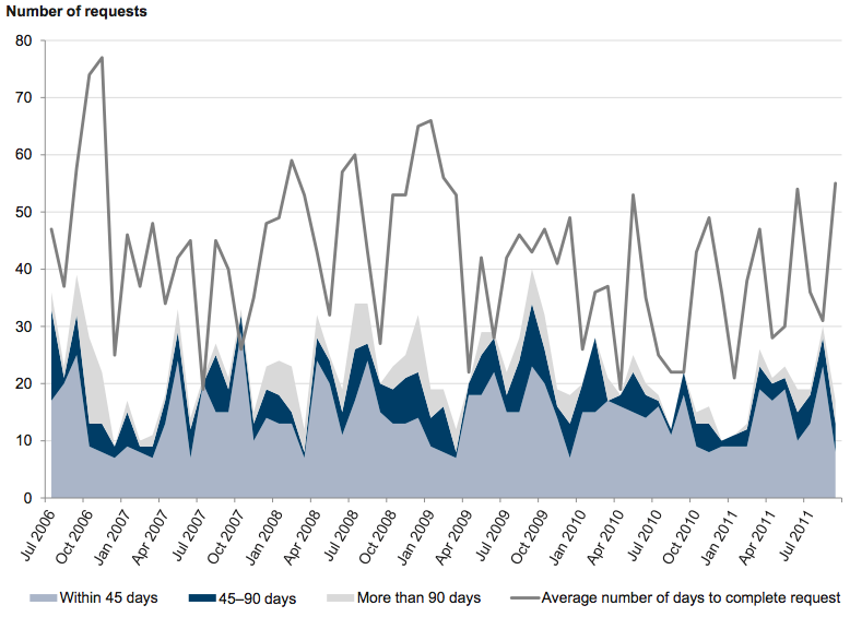 Figure A31 shows Monthly FOI timeliness, July 2006 – September 2011