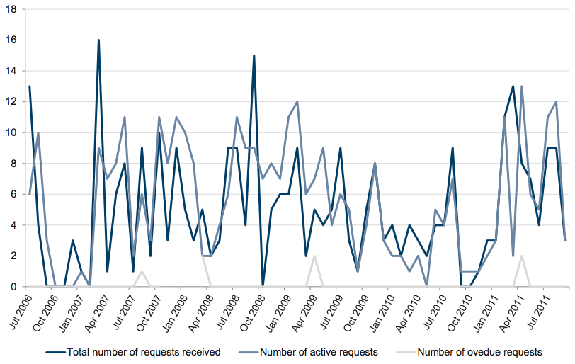 Figure A32 shows Monthly FOI workload, July 2006 – September 2011
