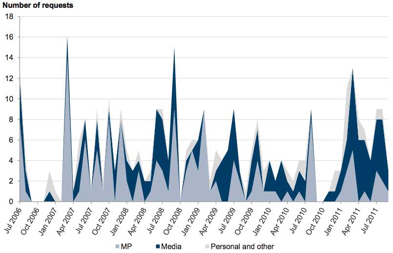 Figure A33 shows Types of FOI requests received each month, July 2006 – September
2011