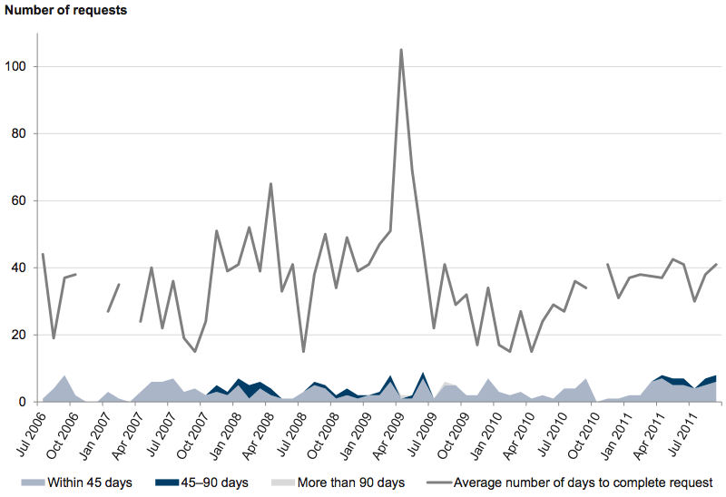 Figure A34 shows Monthly FOI timeliness, July 2006 – September 2011