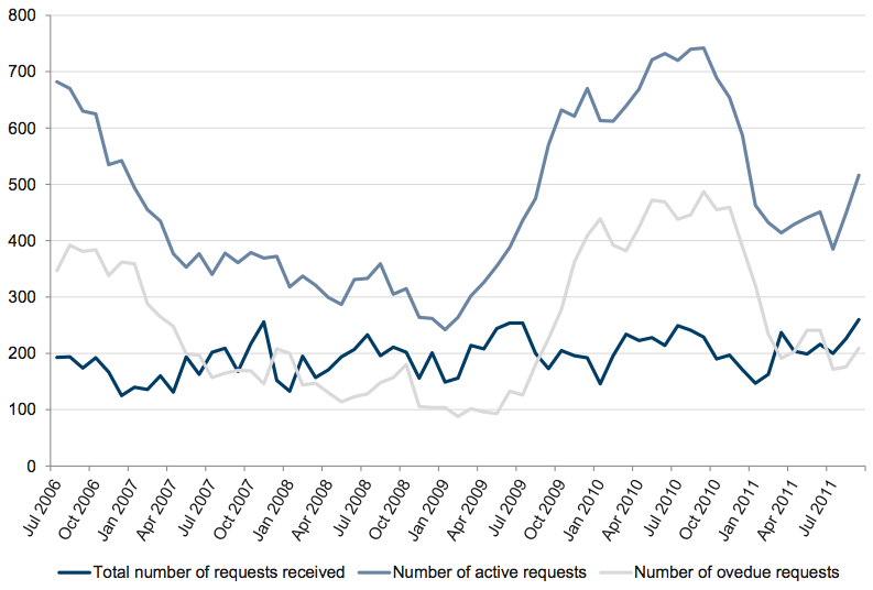 Figure A35 shows Monthly FOI workload, July 2006 – September 2011