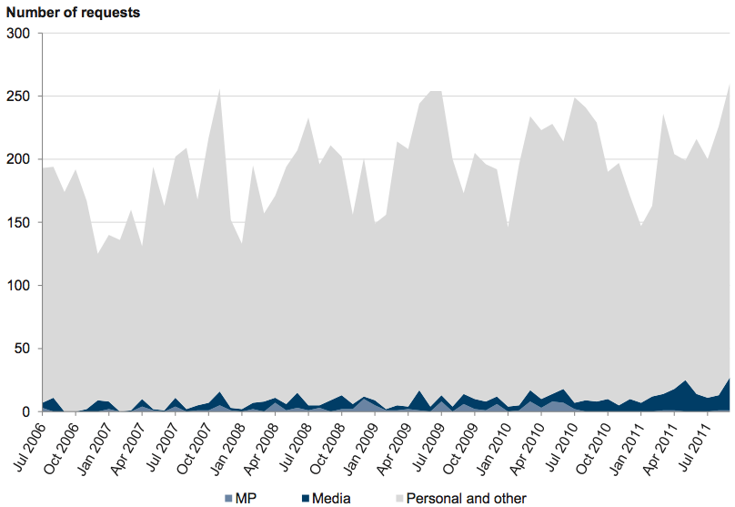 Figure A36 shows Types of FOI requests received each month, July 2006 – September
2011