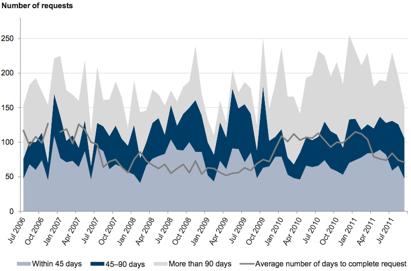 Figure A37 shows Monthly FOI timeliness, July 2006 – September 2011