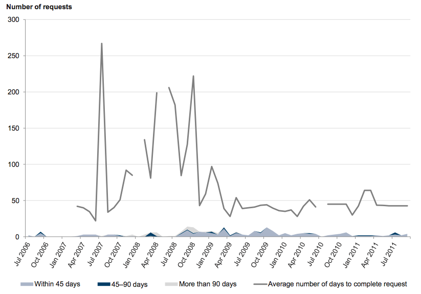 Figure A4 shows Monthly FOI timeliness, July 2006 – September 2011