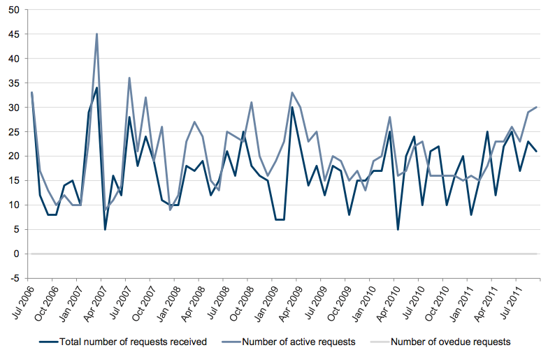 Figure A5 shows Monthly FOI workload, July 2006 – September 2011