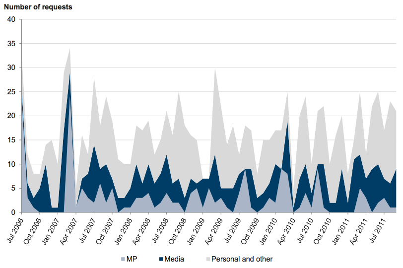 Figure A6 shows Types of FOI requests received each month, July 2006 – September 2011