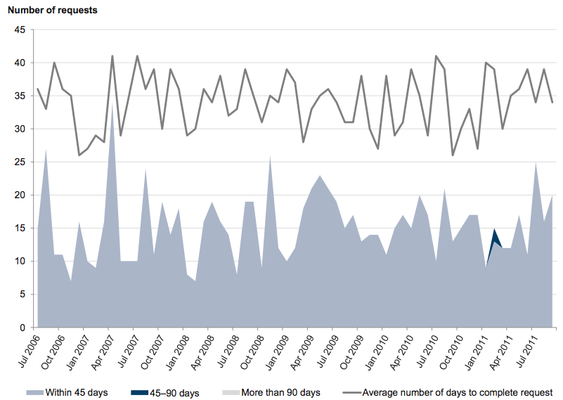 Figure A7 shows Monthly FOI timeliness, July 2006 – September 2011
