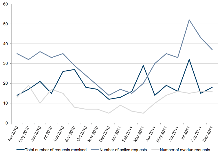 Figure A8 shows Monthly FOI workload, April 2010 – September 2011
