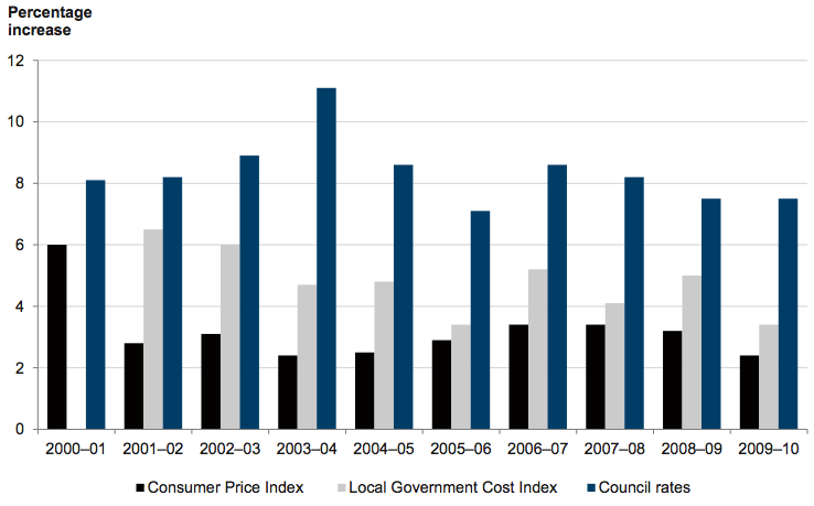 Figure 2B shows Average annual increases in the Consumer Price Index, the Local Government Cost Index and council rates between 2000 and 2010