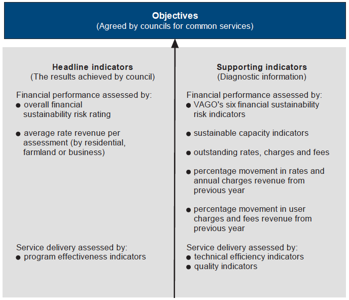 Figure 4E Summary of proposed local government performance reporting framework