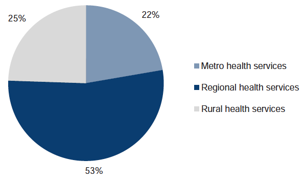 Figure 1A shows percentage of visiting medical officer expenditure by health service type, 2010–11