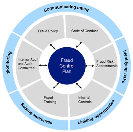 Figure 1C shows Fraud Control Framework