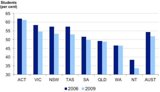 Figure 2I shows Students in each jurisdiction at or above the national proficient science standard in 2006 and 2009