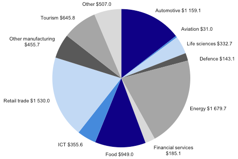 Figure 4C shows Expected capital expenditure from all facilitated projects by industry sector for the period 2008–09 to 2010–11 (millions)