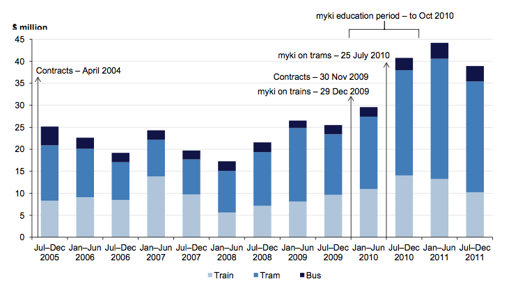 Figure 2D Fare evasion revenue losses