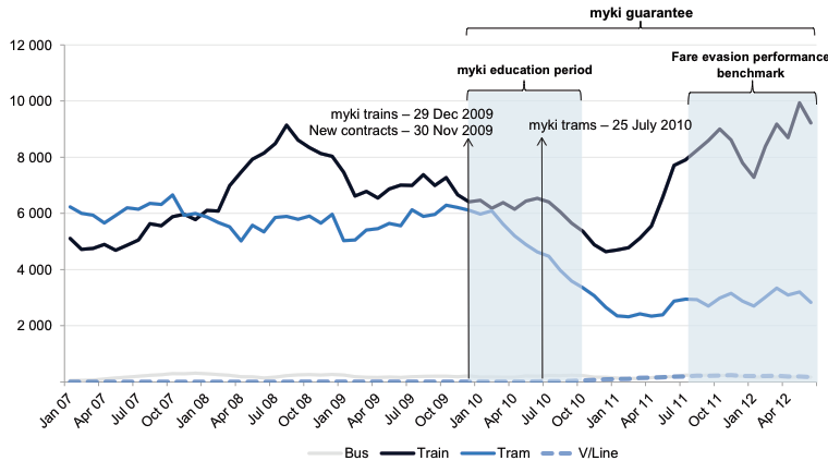 Figure 3A Infringement notices, mode and month – 6 month moving average