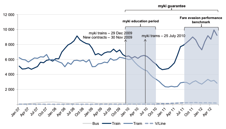 Figure B Infringement notices, mode and month – 6 month moving average