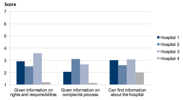 Figure 2B Average patient scores for provision of information on rights and responsibilities and complaints