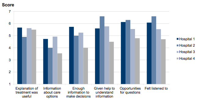 Figure 2D shows Average patient scores from interviews at audited hospitals