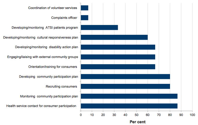 Figure 3D shows Roles and responsibilities of community advisory committee resource officers