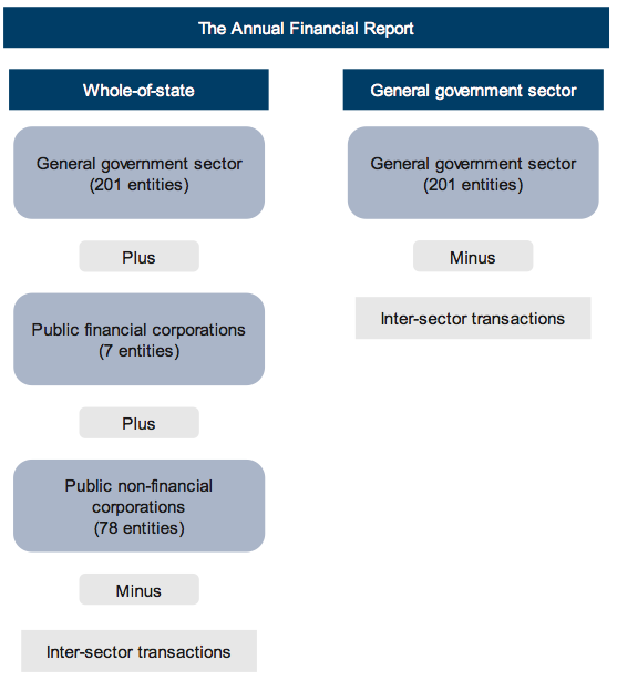 Figure 1C Coverage of the Annual Financial Report