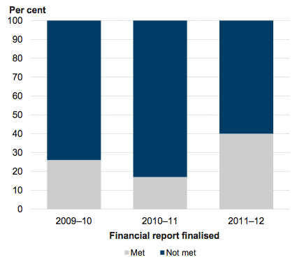 Figure 1A Timeliness of finalising statements by material entities against Annual Financial Report milestone