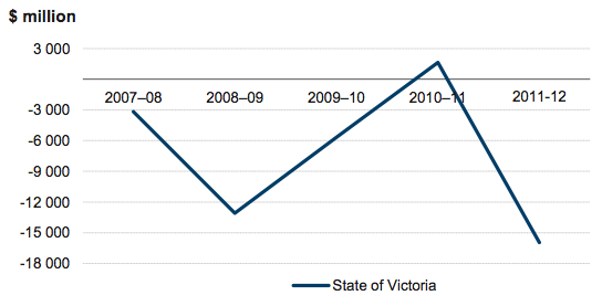 Figure 3A Net result, 2007–08 to 2011–12