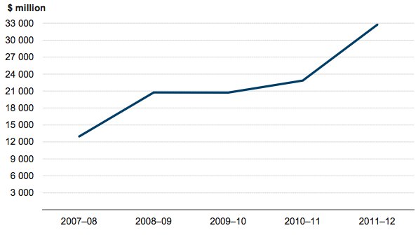 Figure 3B Unfunded superannuation liability, 2007–08 to 2011–12
