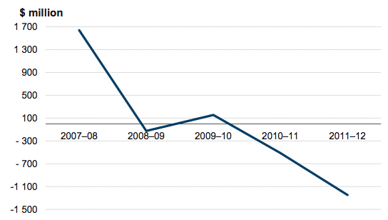 Figure 3C Net result from transactions, 2007–08 to 2011–12