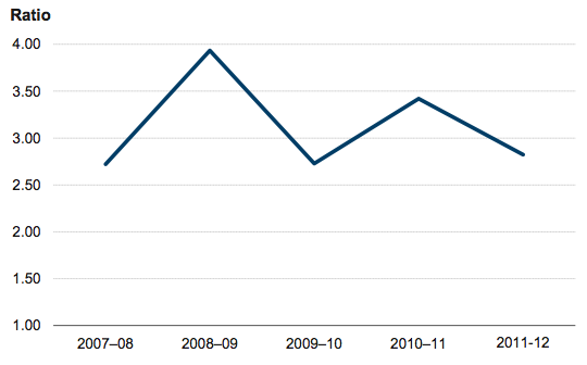 Figure 3D Infrastructure renewal ratios, 2007–08 to 2011–12