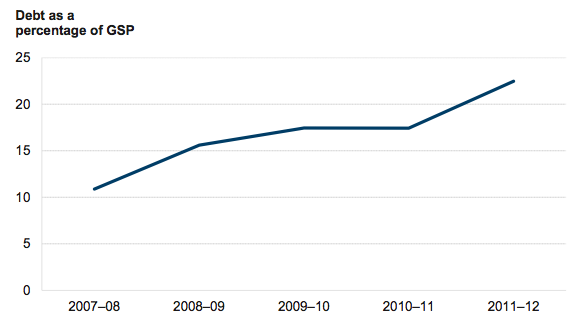Figure 3E Debt sustainability, 2007–08 to 2011–12