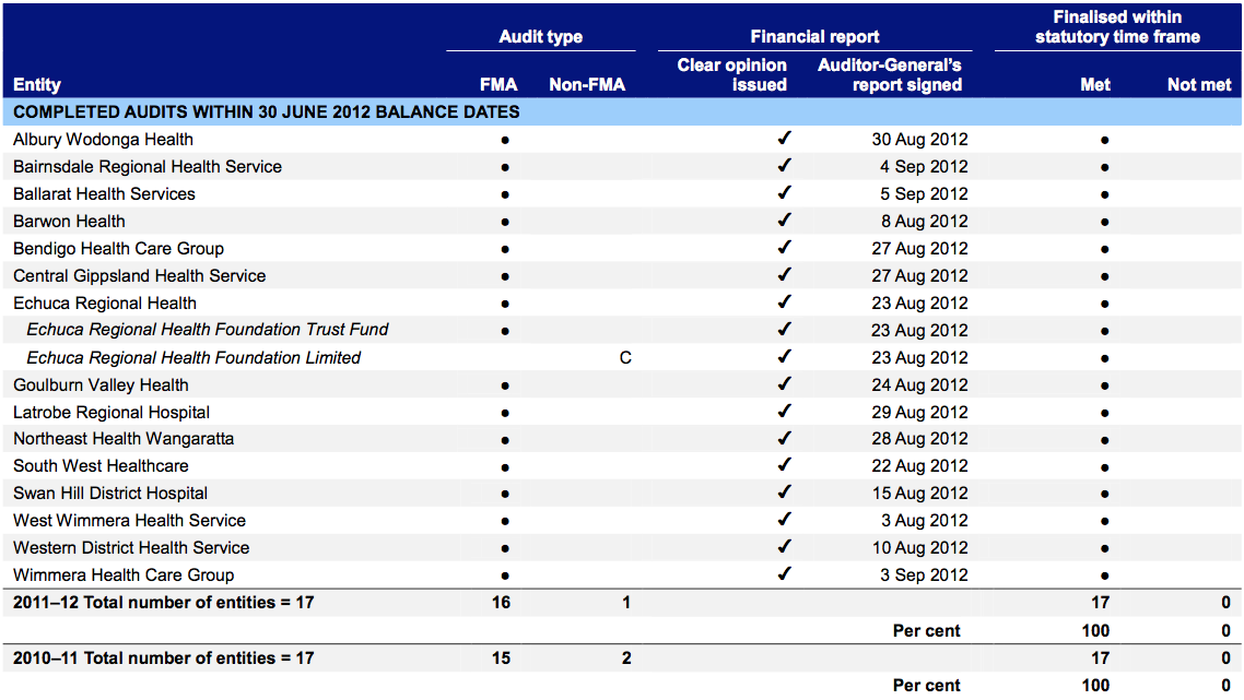 Regional hospitals and associated entities