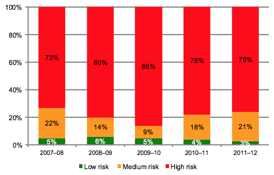Figure 4O Public hospital self-financing risk assessment