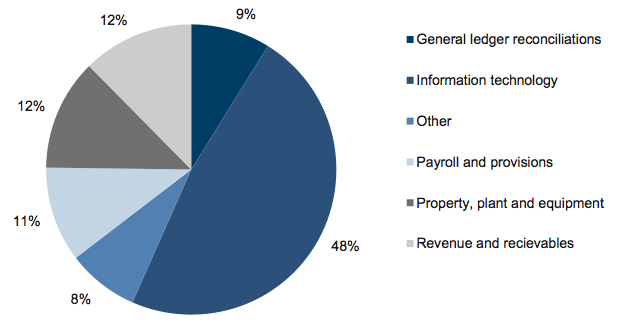 Figure 6A Internal control weaknesses by account balance and system