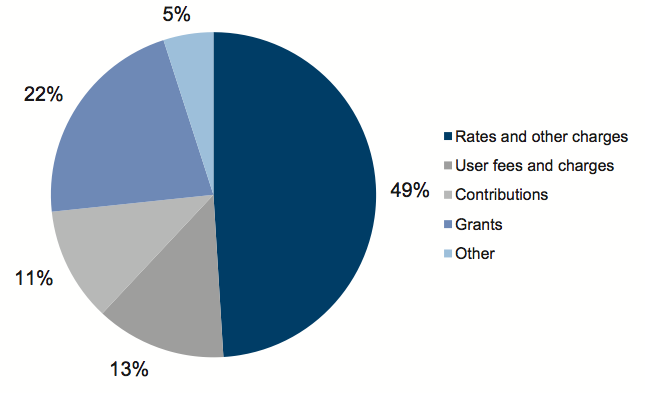 Figure 4A Council revenue composition, 2011–12