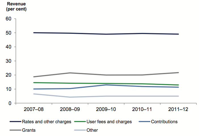 Figure 4B Council revenue composition, five-year trend