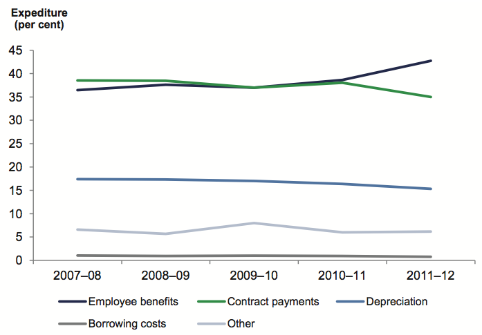 Figure 4D Council expenditure composition, five-year trend