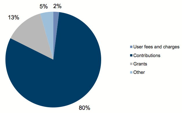 Figure 4E Regional library corporations—revenue composition, 2011–12