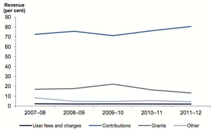 Figure 4F Regional library corporations—revenue composition, five-year trend