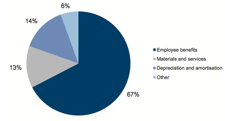 Figure 4G Regional library corporations—expenditure composition, 2011–12